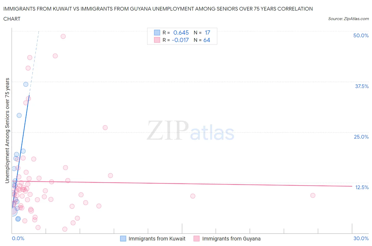 Immigrants from Kuwait vs Immigrants from Guyana Unemployment Among Seniors over 75 years