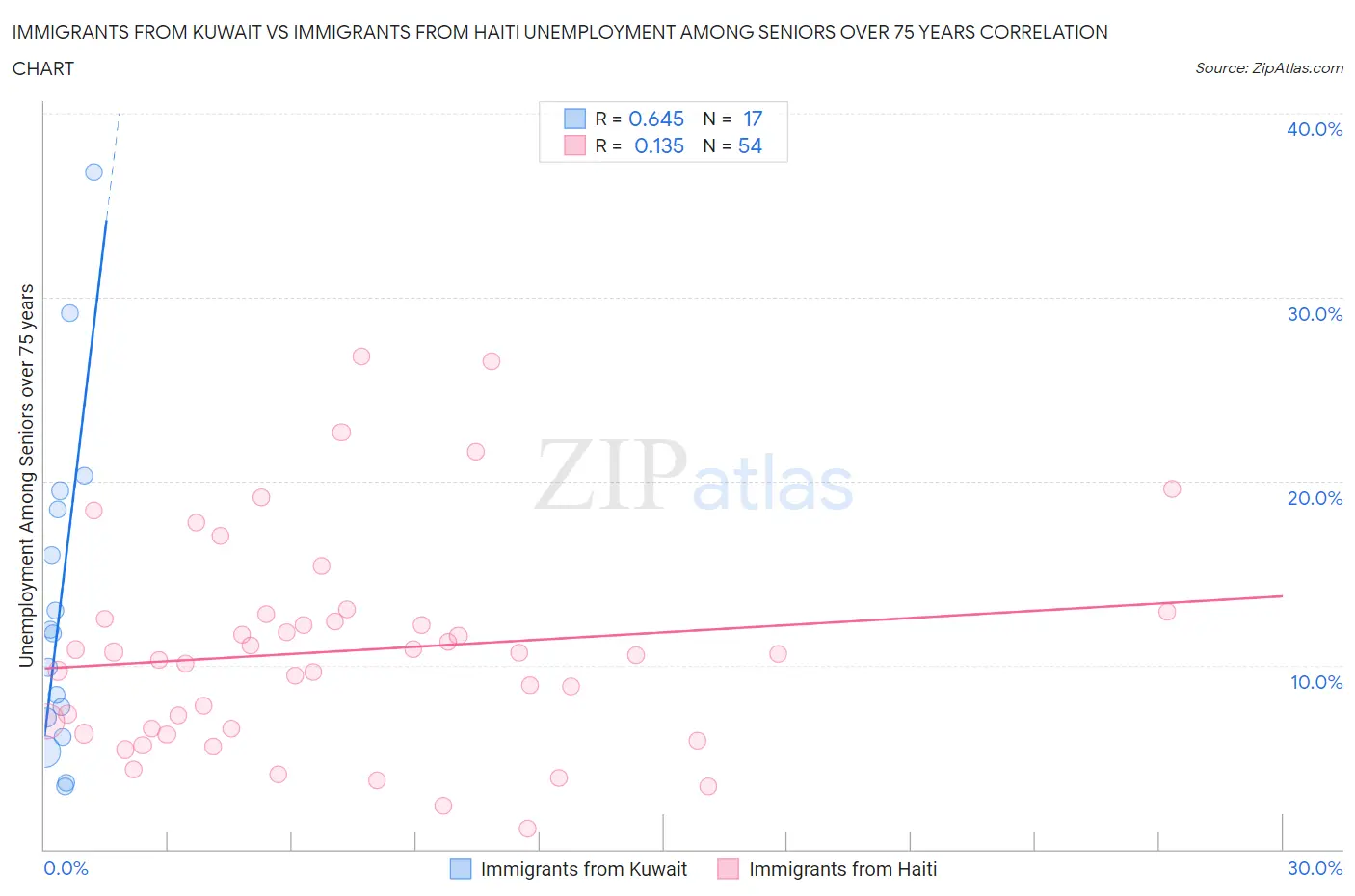 Immigrants from Kuwait vs Immigrants from Haiti Unemployment Among Seniors over 75 years