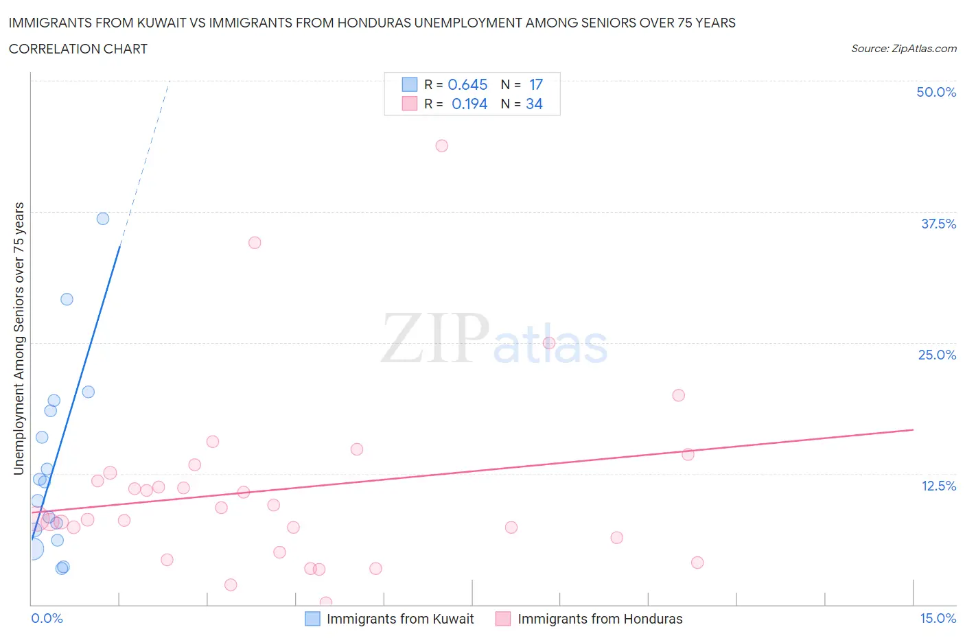 Immigrants from Kuwait vs Immigrants from Honduras Unemployment Among Seniors over 75 years