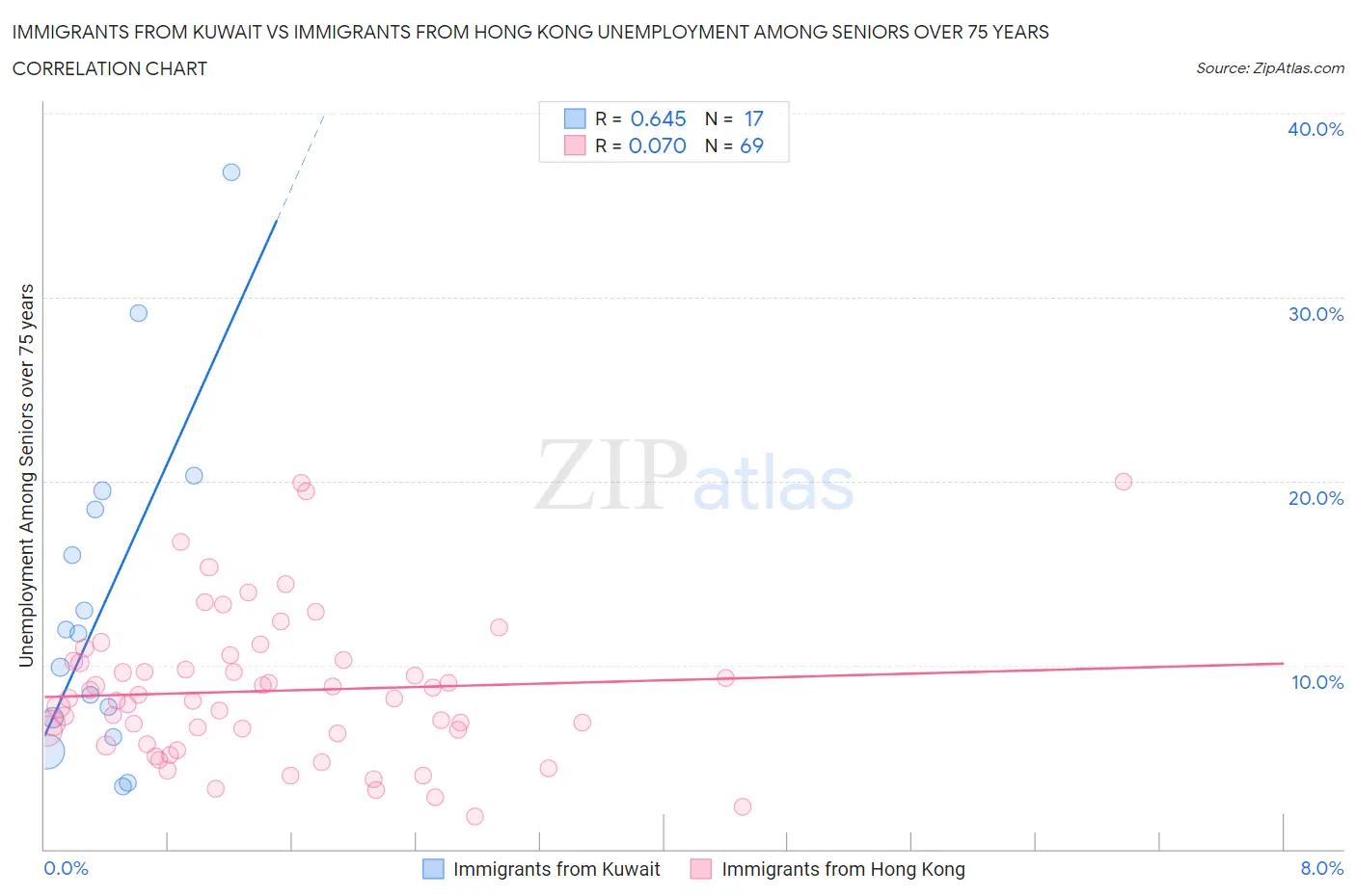 Immigrants from Kuwait vs Immigrants from Hong Kong Unemployment Among Seniors over 75 years