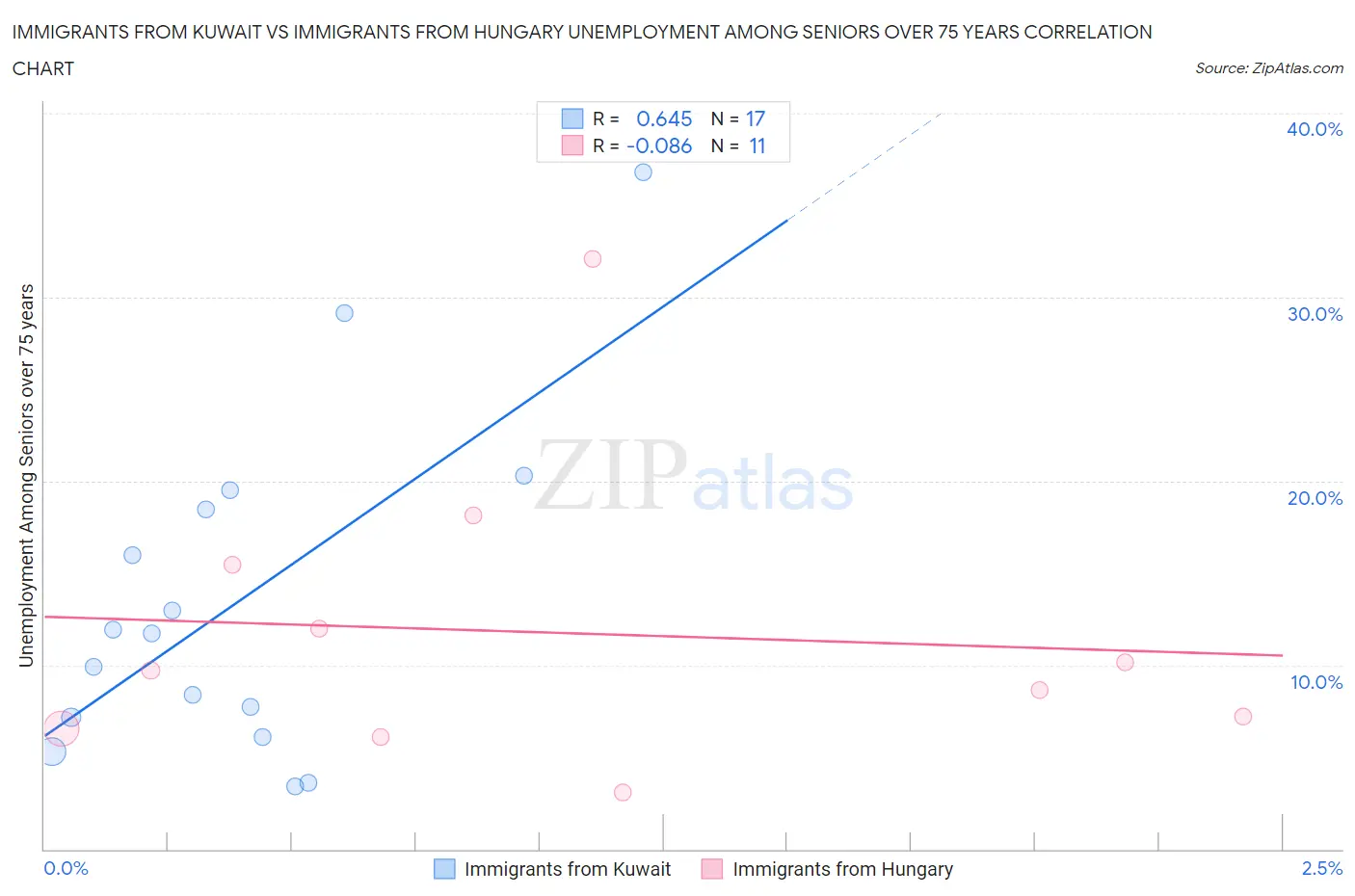 Immigrants from Kuwait vs Immigrants from Hungary Unemployment Among Seniors over 75 years