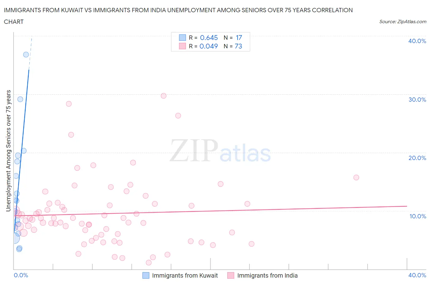 Immigrants from Kuwait vs Immigrants from India Unemployment Among Seniors over 75 years