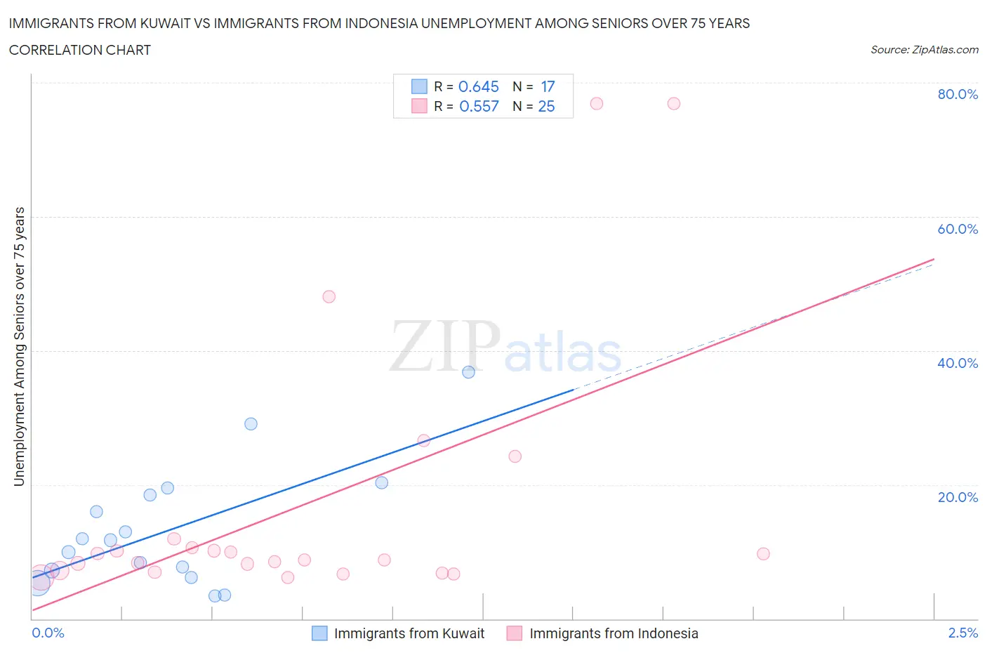 Immigrants from Kuwait vs Immigrants from Indonesia Unemployment Among Seniors over 75 years