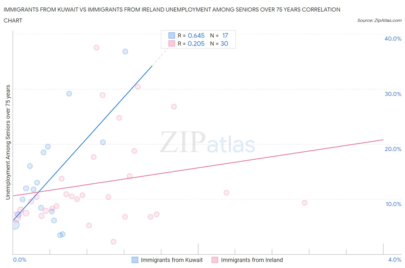 Immigrants from Kuwait vs Immigrants from Ireland Unemployment Among Seniors over 75 years