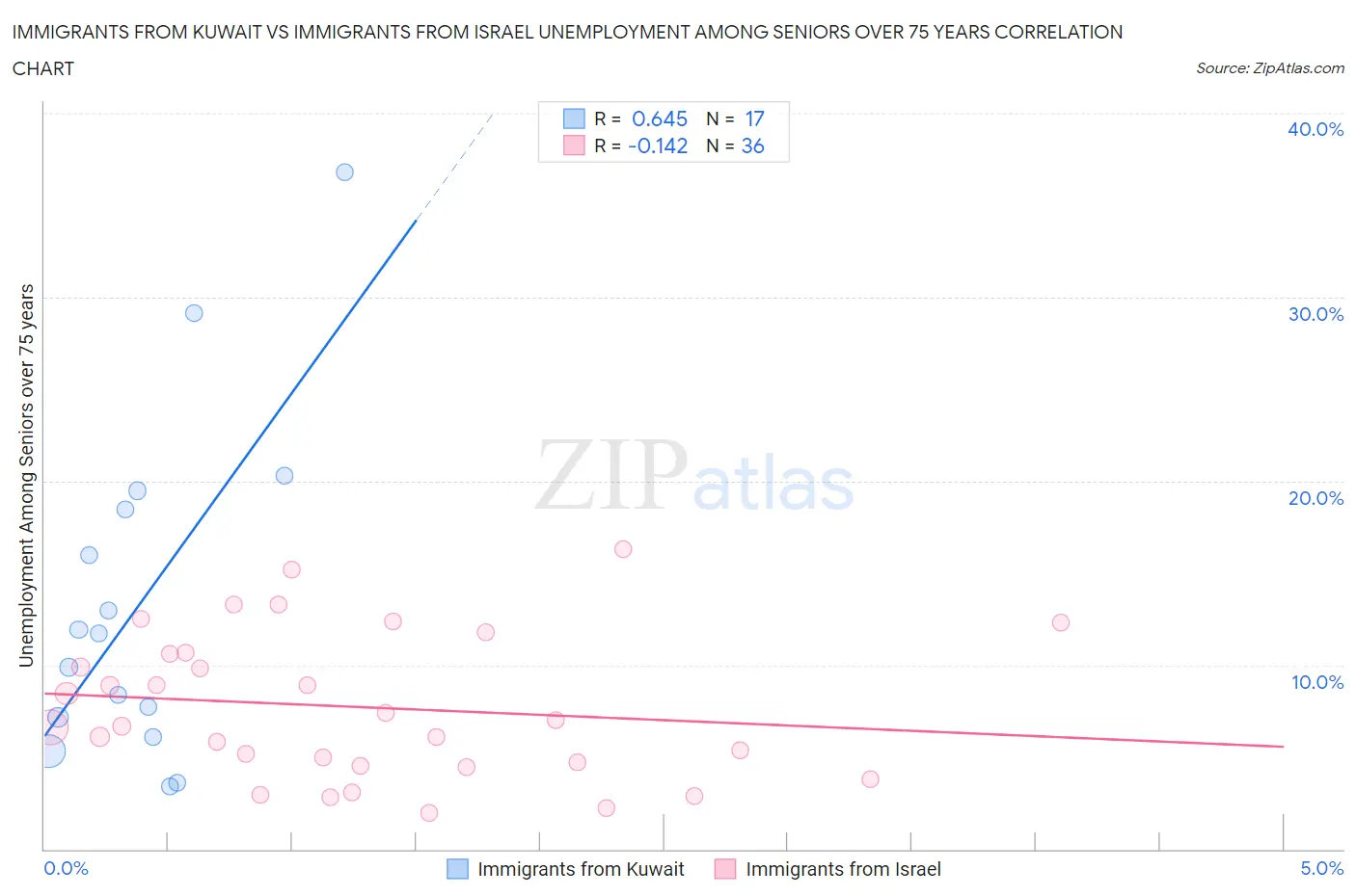 Immigrants from Kuwait vs Immigrants from Israel Unemployment Among Seniors over 75 years