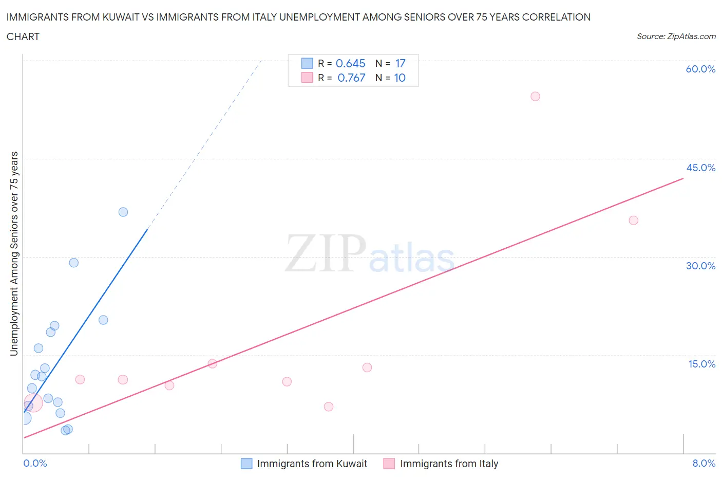 Immigrants from Kuwait vs Immigrants from Italy Unemployment Among Seniors over 75 years