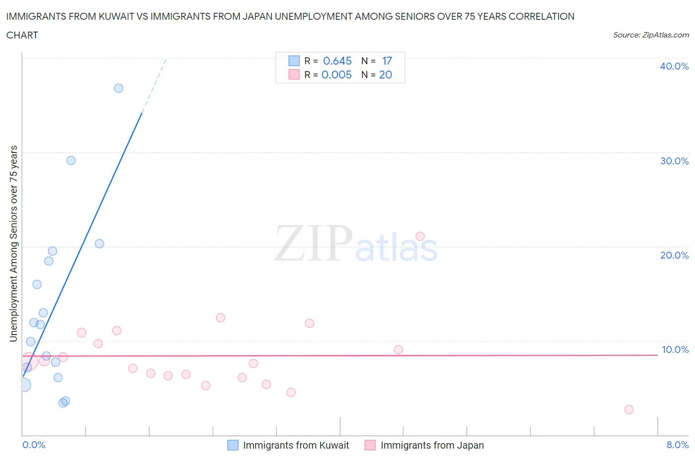 Immigrants from Kuwait vs Immigrants from Japan Unemployment Among Seniors over 75 years
