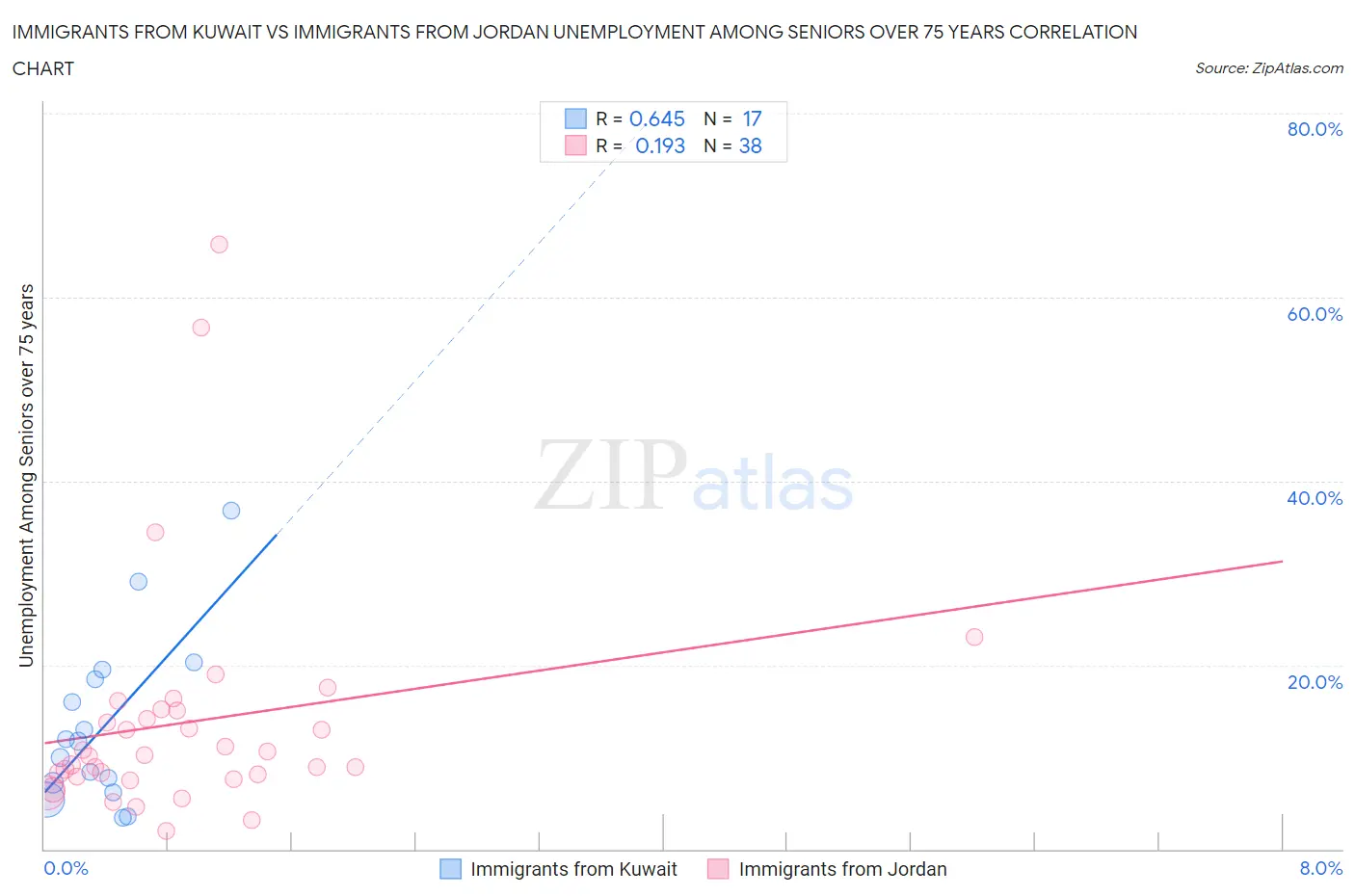Immigrants from Kuwait vs Immigrants from Jordan Unemployment Among Seniors over 75 years