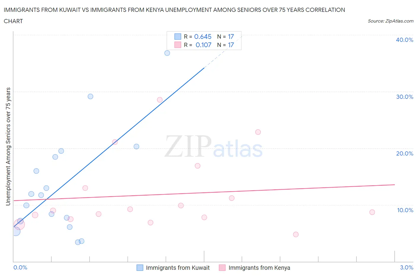 Immigrants from Kuwait vs Immigrants from Kenya Unemployment Among Seniors over 75 years