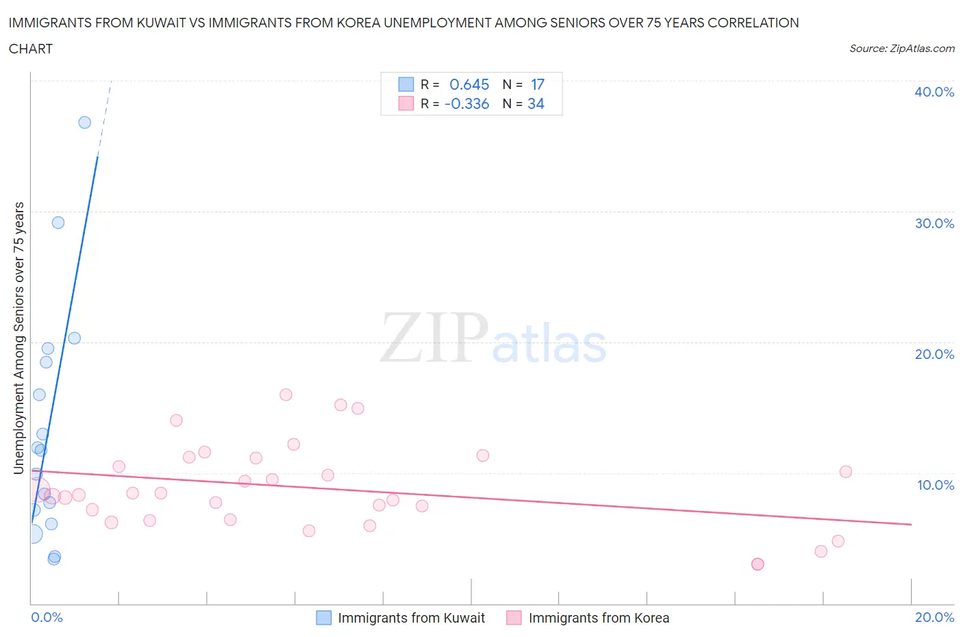 Immigrants from Kuwait vs Immigrants from Korea Unemployment Among Seniors over 75 years