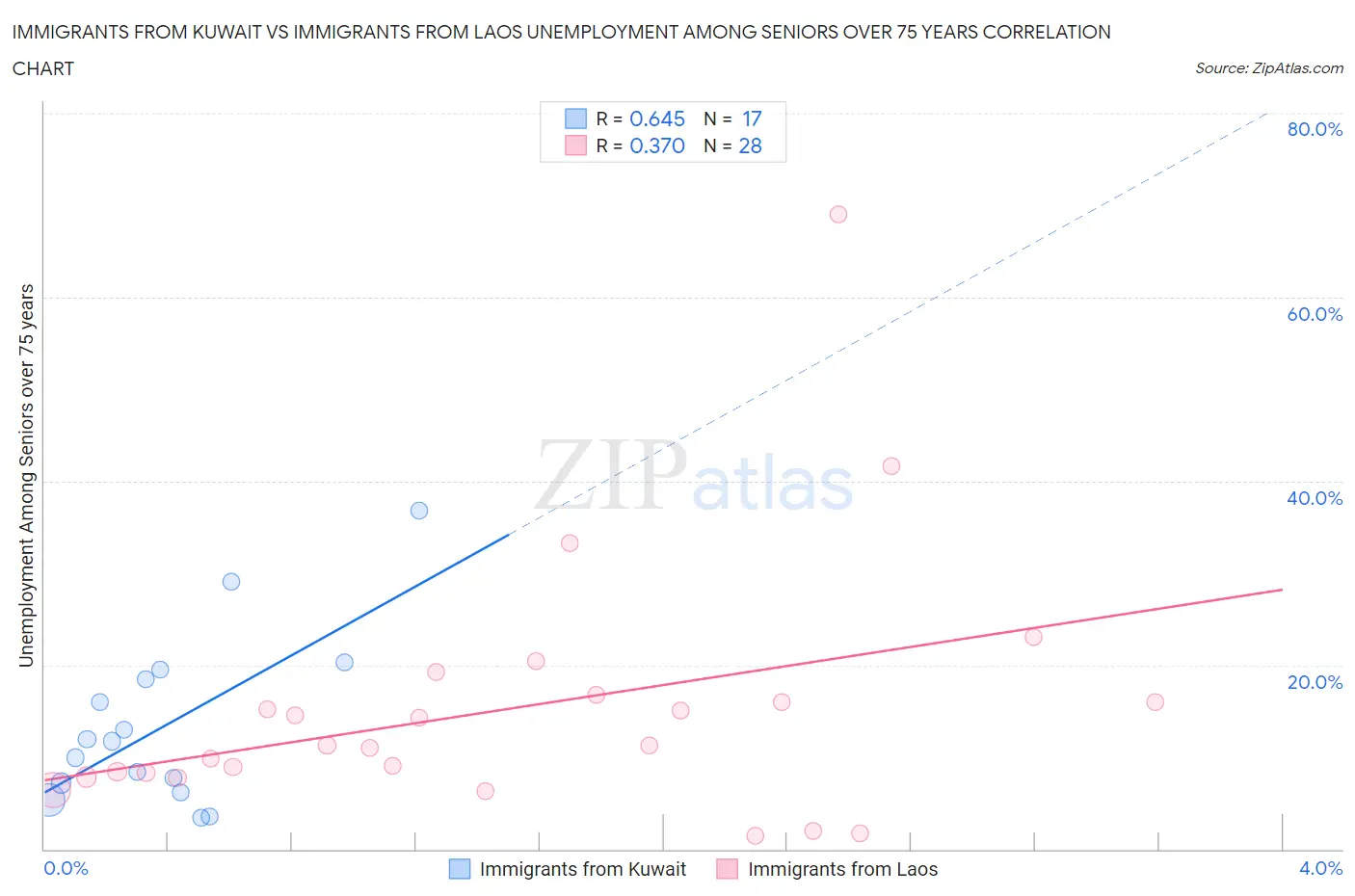 Immigrants from Kuwait vs Immigrants from Laos Unemployment Among Seniors over 75 years