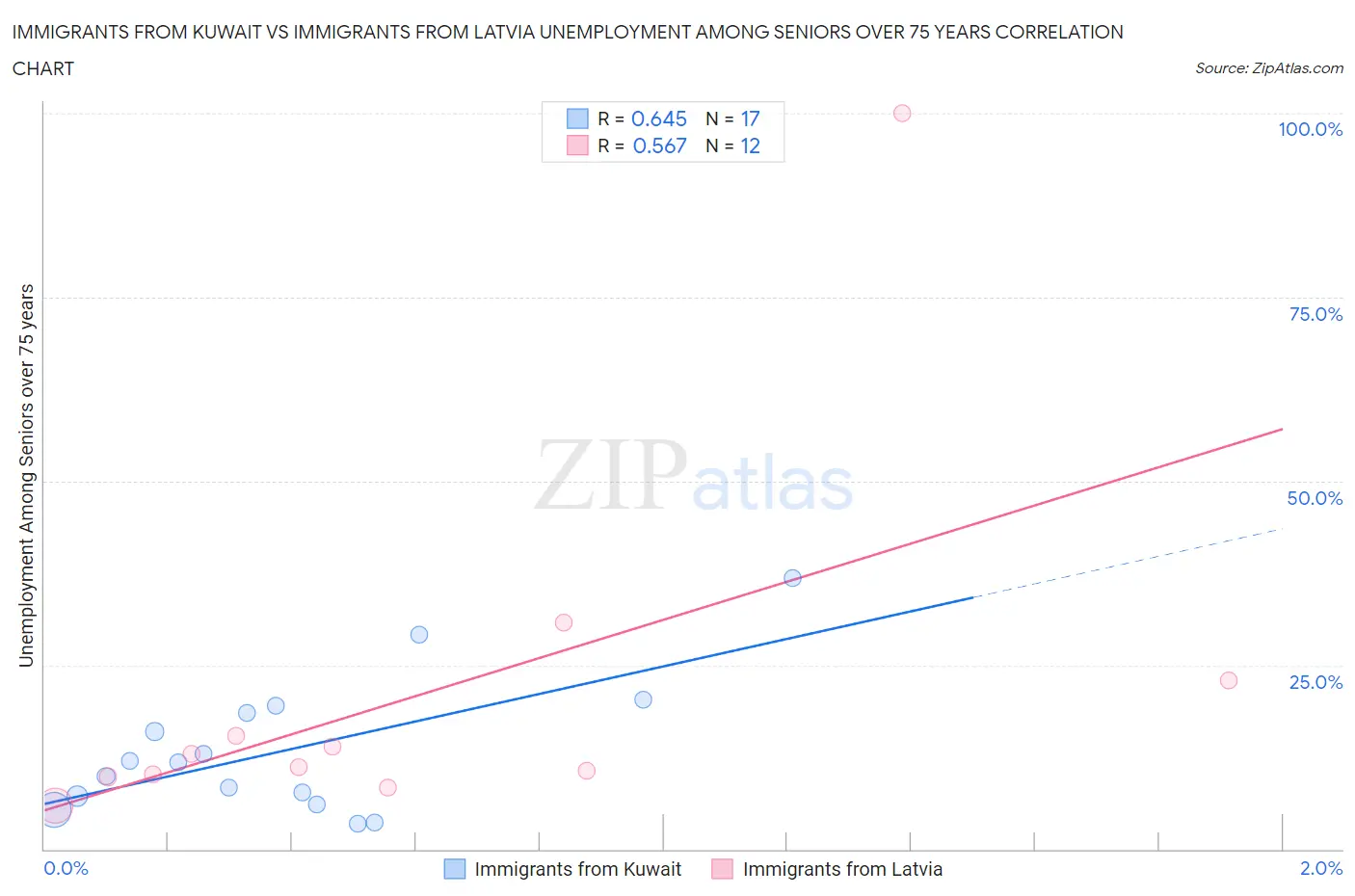 Immigrants from Kuwait vs Immigrants from Latvia Unemployment Among Seniors over 75 years