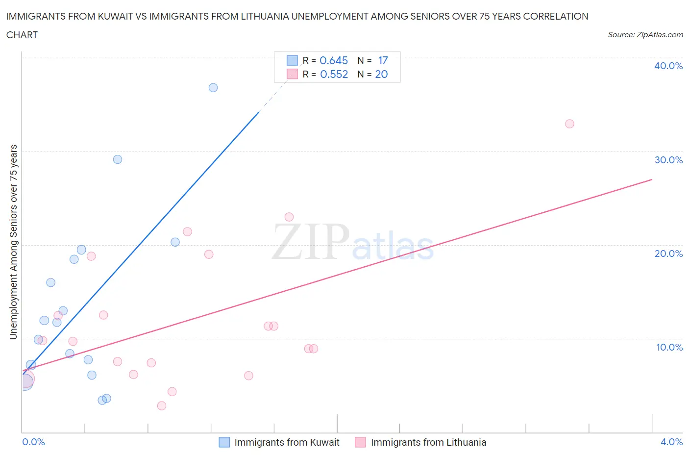 Immigrants from Kuwait vs Immigrants from Lithuania Unemployment Among Seniors over 75 years