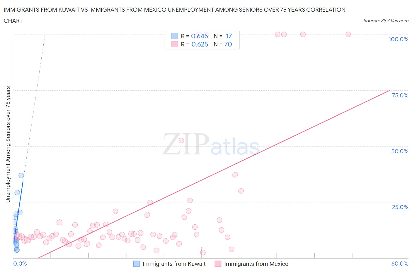 Immigrants from Kuwait vs Immigrants from Mexico Unemployment Among Seniors over 75 years