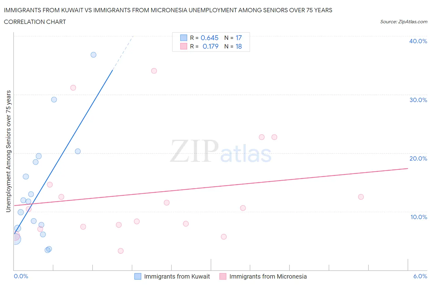 Immigrants from Kuwait vs Immigrants from Micronesia Unemployment Among Seniors over 75 years