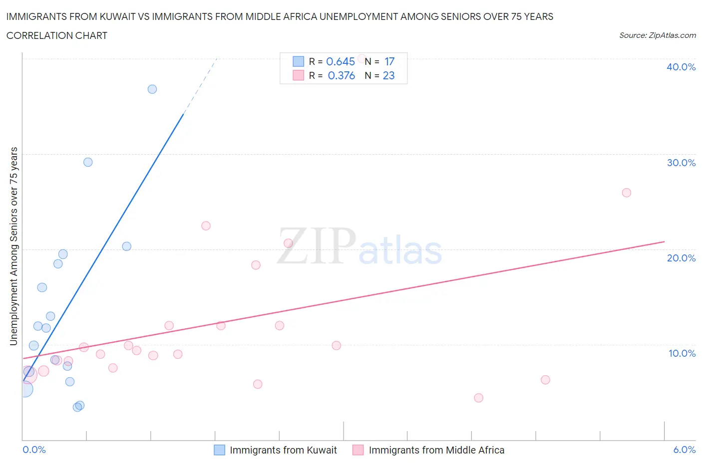 Immigrants from Kuwait vs Immigrants from Middle Africa Unemployment Among Seniors over 75 years