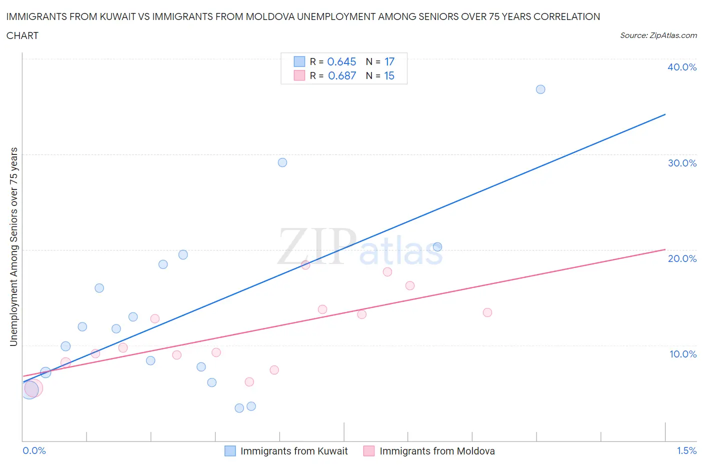 Immigrants from Kuwait vs Immigrants from Moldova Unemployment Among Seniors over 75 years