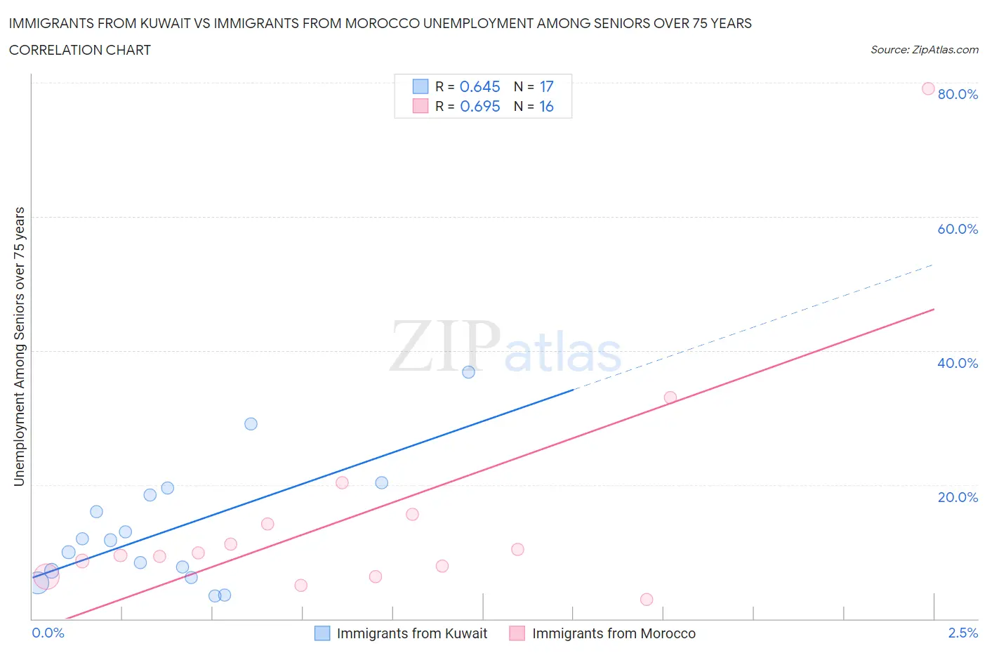 Immigrants from Kuwait vs Immigrants from Morocco Unemployment Among Seniors over 75 years