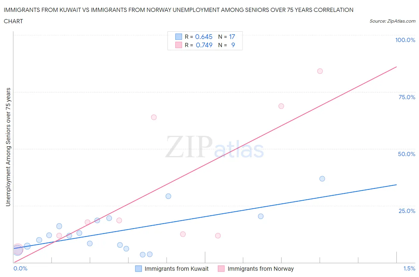 Immigrants from Kuwait vs Immigrants from Norway Unemployment Among Seniors over 75 years
