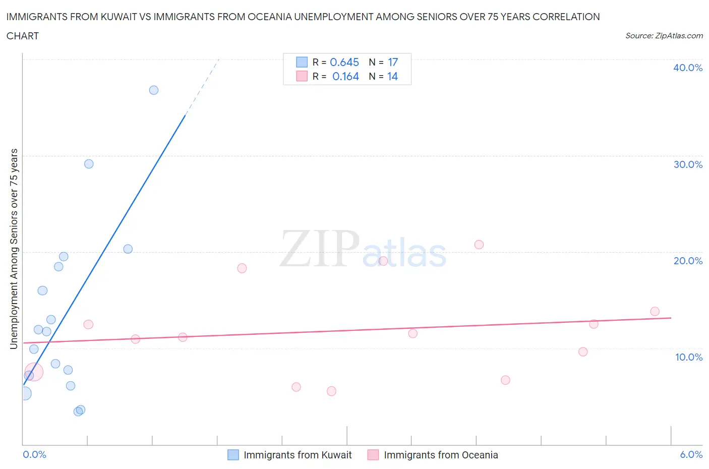 Immigrants from Kuwait vs Immigrants from Oceania Unemployment Among Seniors over 75 years