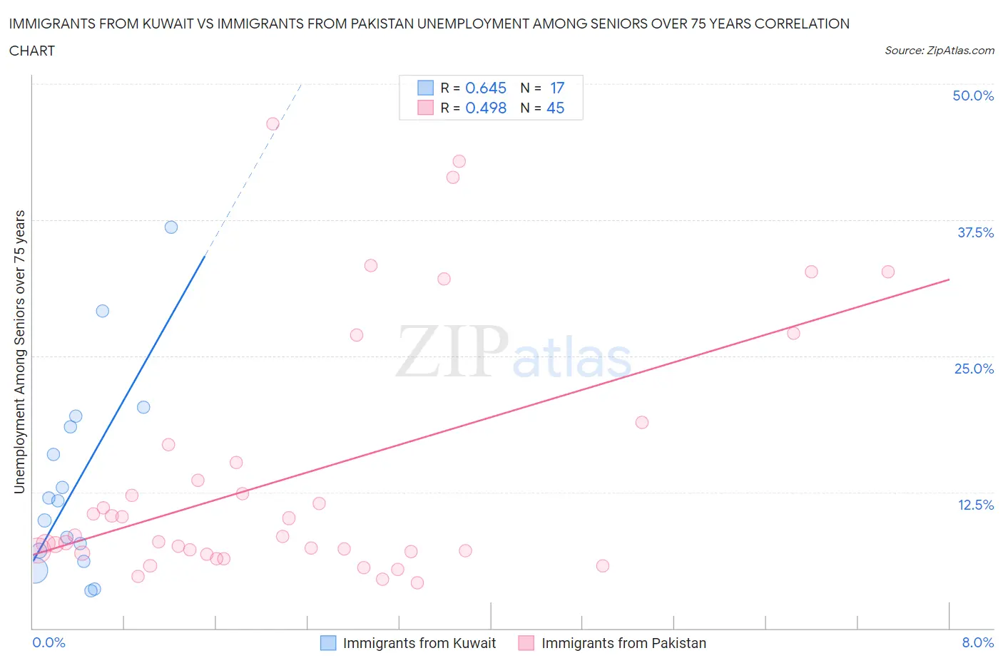 Immigrants from Kuwait vs Immigrants from Pakistan Unemployment Among Seniors over 75 years