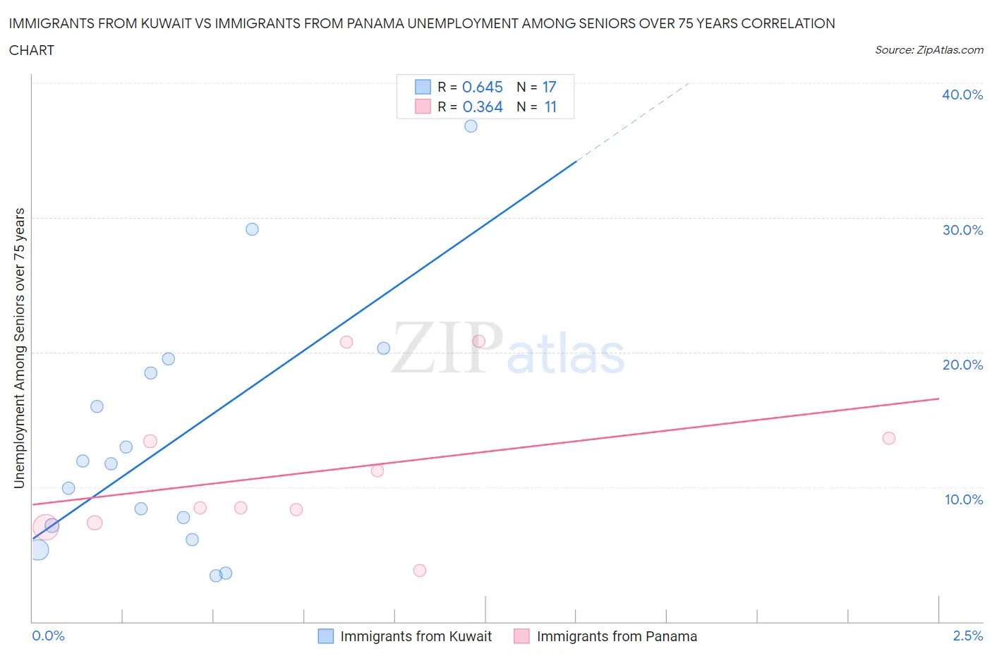 Immigrants from Kuwait vs Immigrants from Panama Unemployment Among Seniors over 75 years