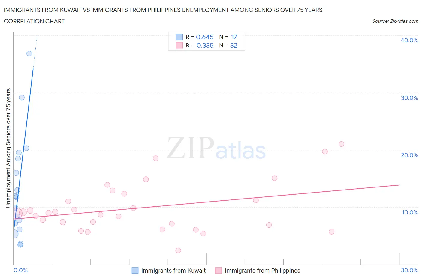 Immigrants from Kuwait vs Immigrants from Philippines Unemployment Among Seniors over 75 years