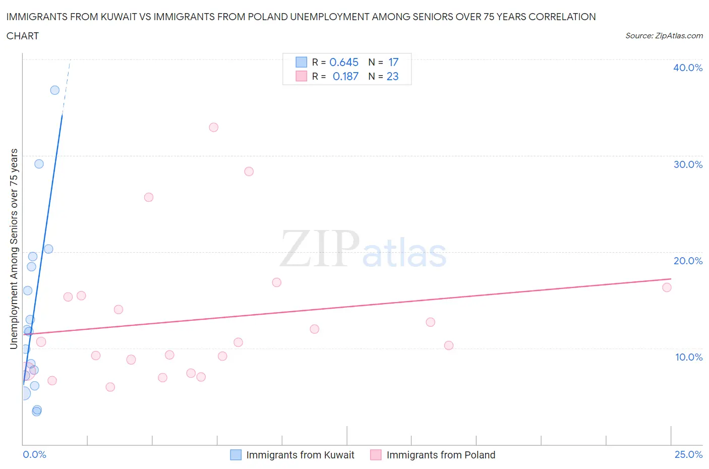 Immigrants from Kuwait vs Immigrants from Poland Unemployment Among Seniors over 75 years