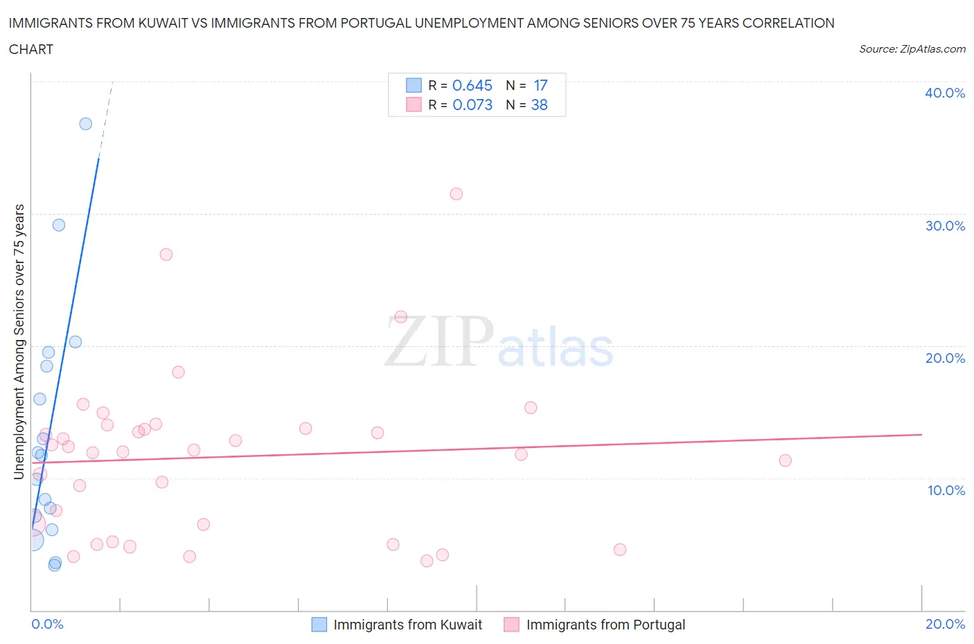 Immigrants from Kuwait vs Immigrants from Portugal Unemployment Among Seniors over 75 years