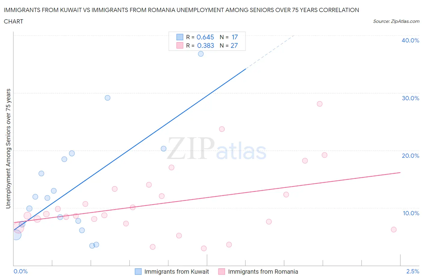 Immigrants from Kuwait vs Immigrants from Romania Unemployment Among Seniors over 75 years