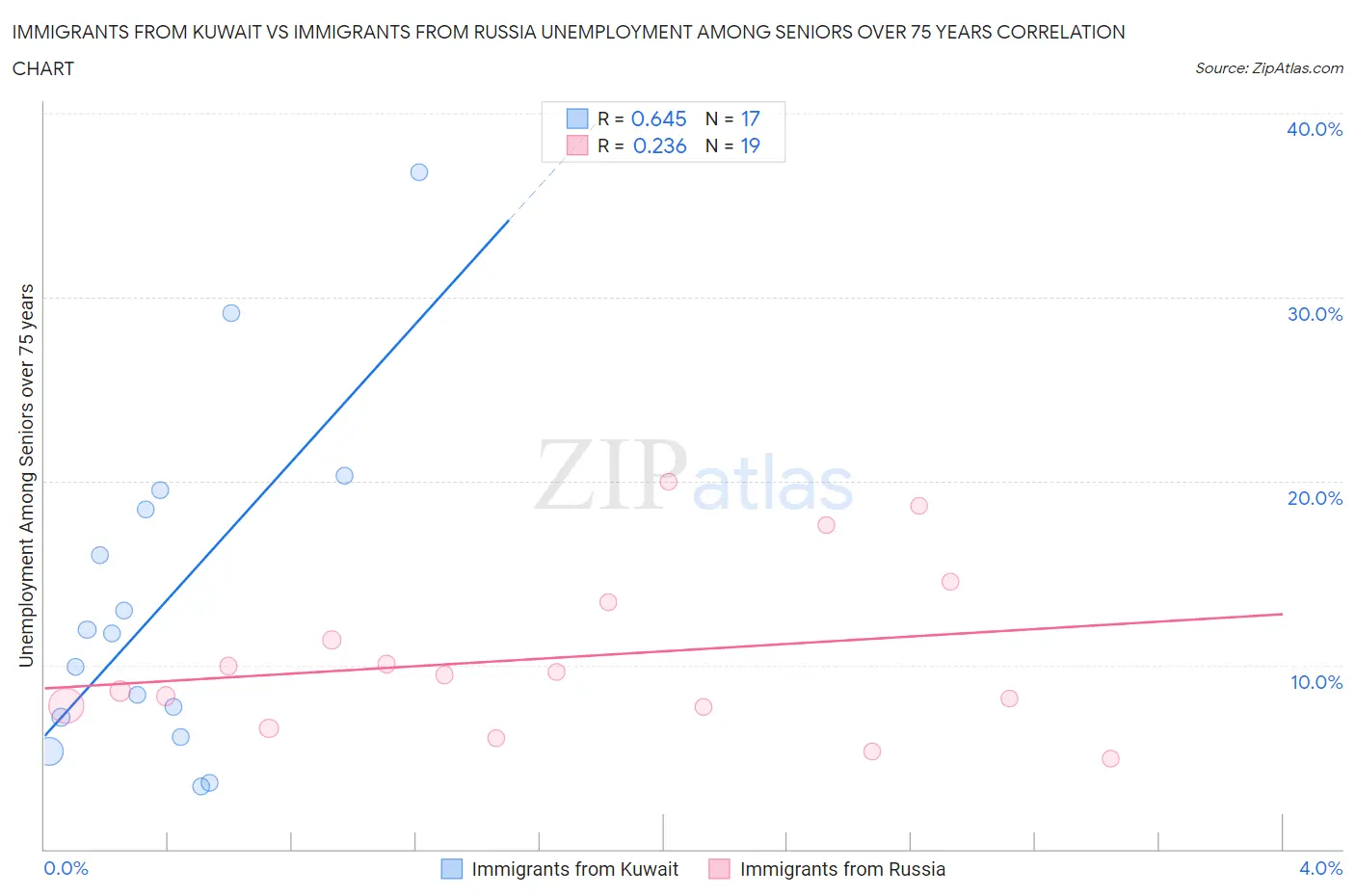 Immigrants from Kuwait vs Immigrants from Russia Unemployment Among Seniors over 75 years