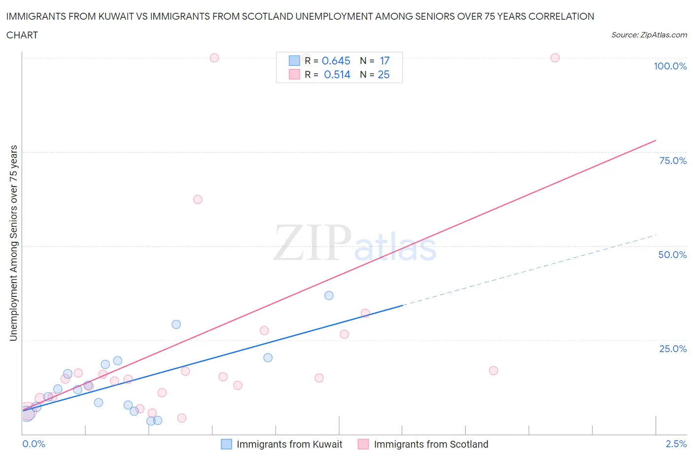Immigrants from Kuwait vs Immigrants from Scotland Unemployment Among Seniors over 75 years