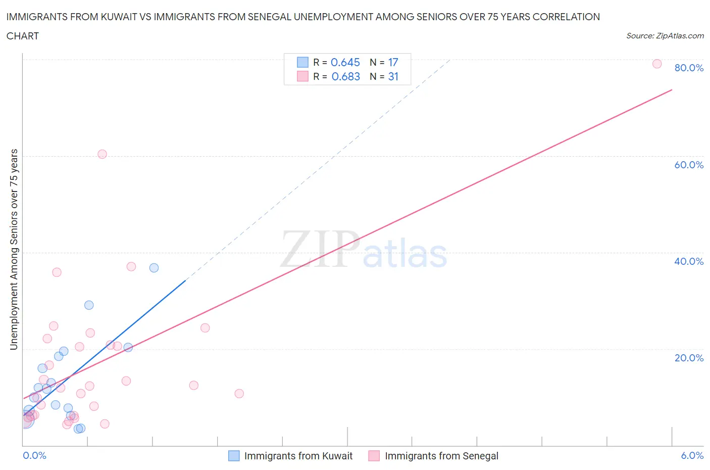 Immigrants from Kuwait vs Immigrants from Senegal Unemployment Among Seniors over 75 years