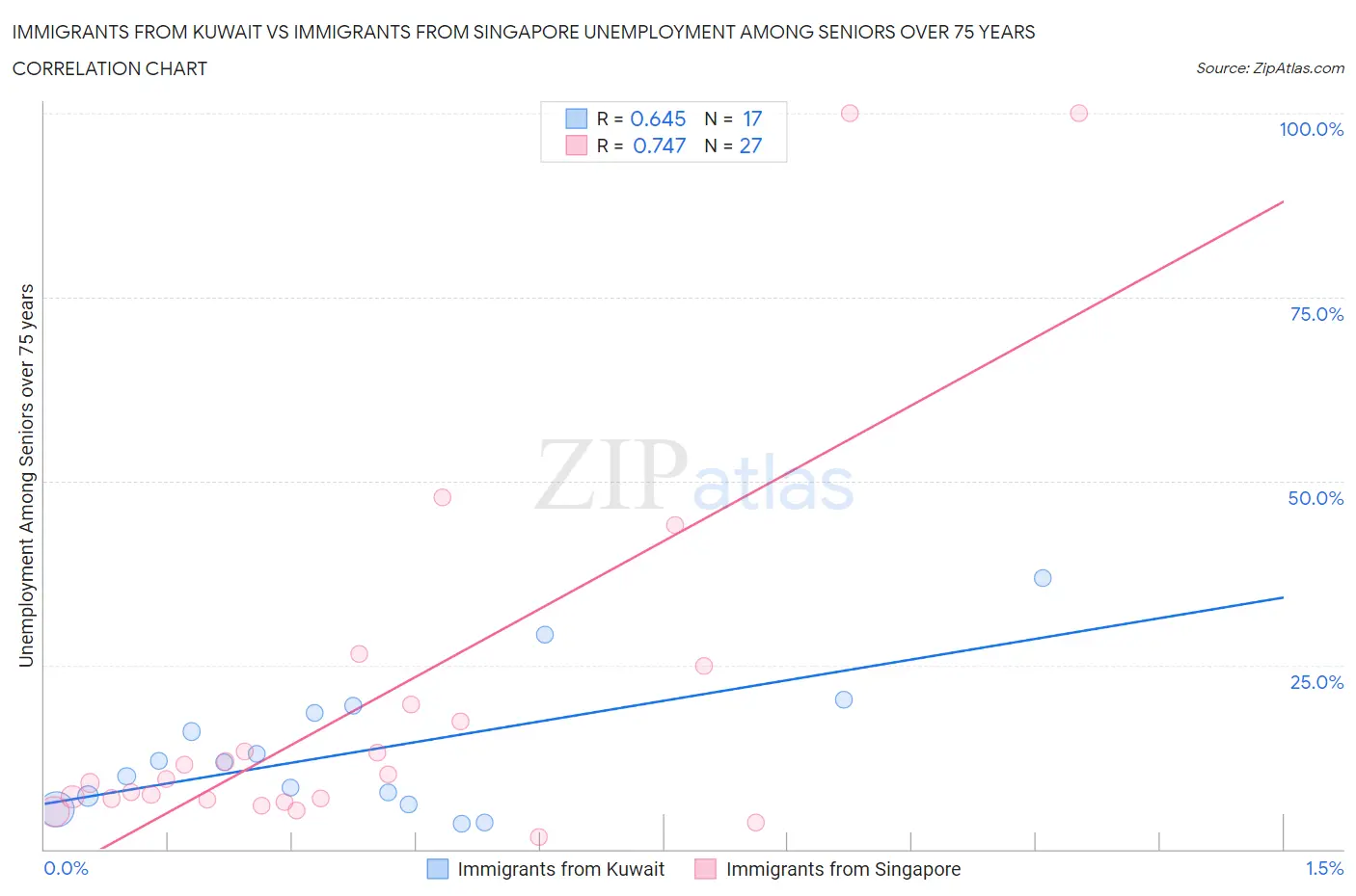 Immigrants from Kuwait vs Immigrants from Singapore Unemployment Among Seniors over 75 years