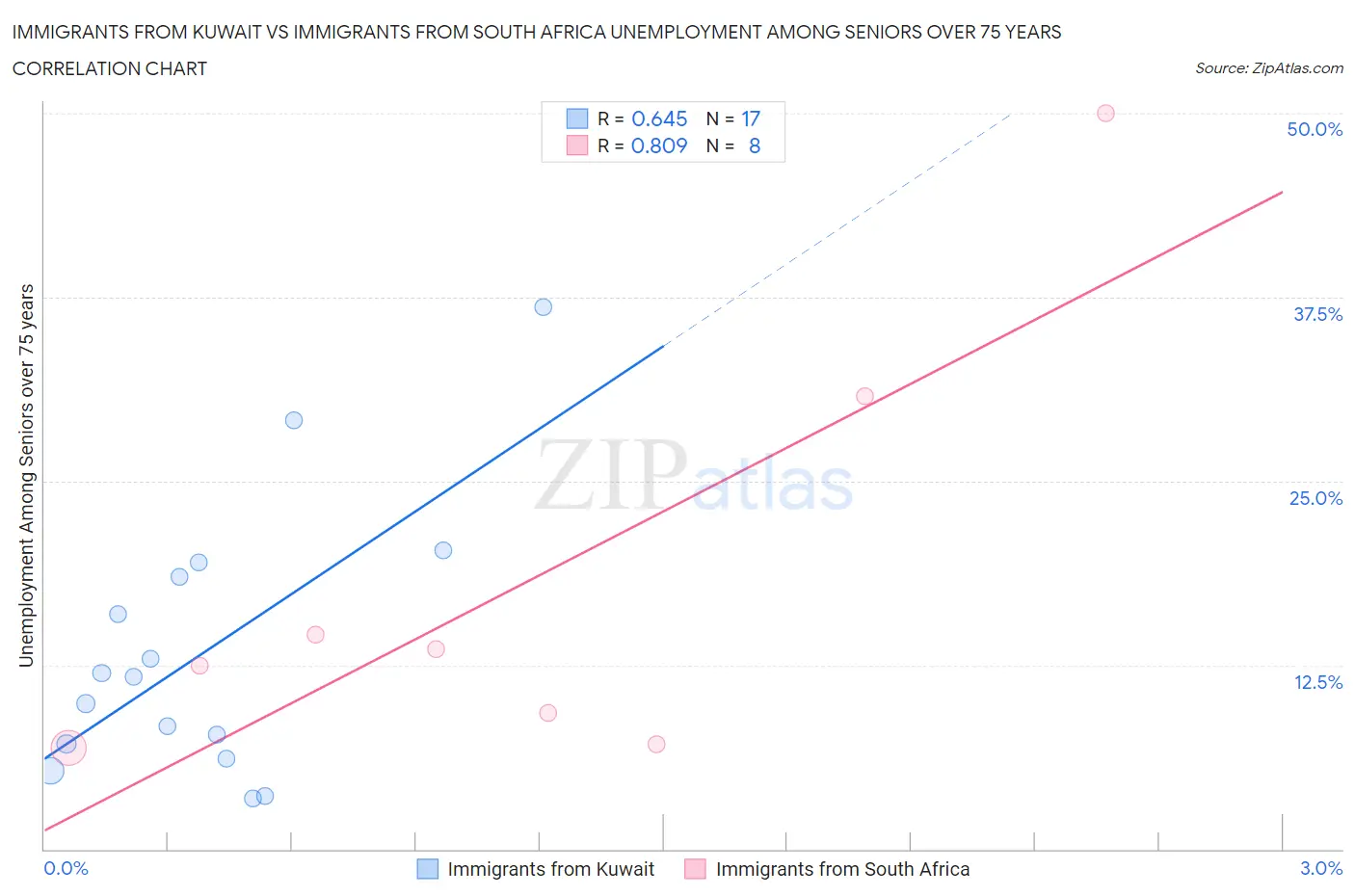 Immigrants from Kuwait vs Immigrants from South Africa Unemployment Among Seniors over 75 years