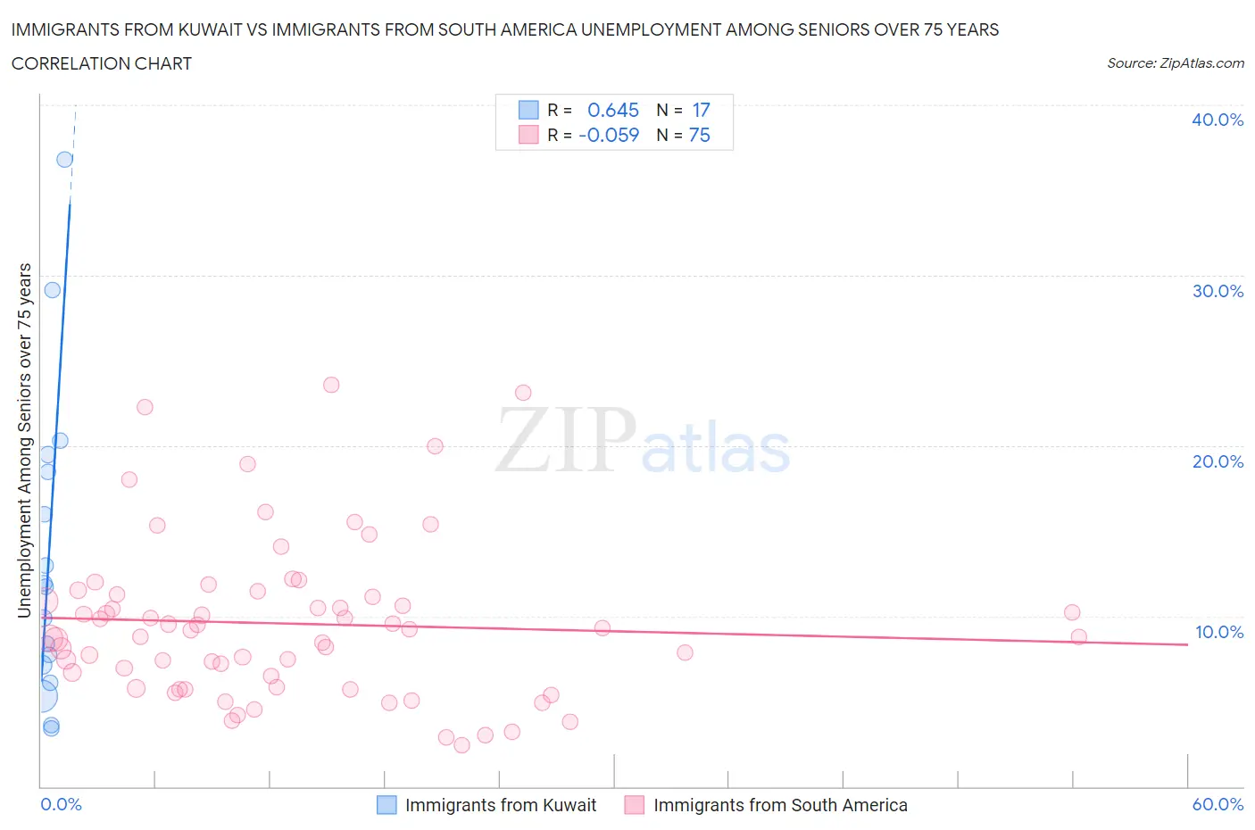 Immigrants from Kuwait vs Immigrants from South America Unemployment Among Seniors over 75 years