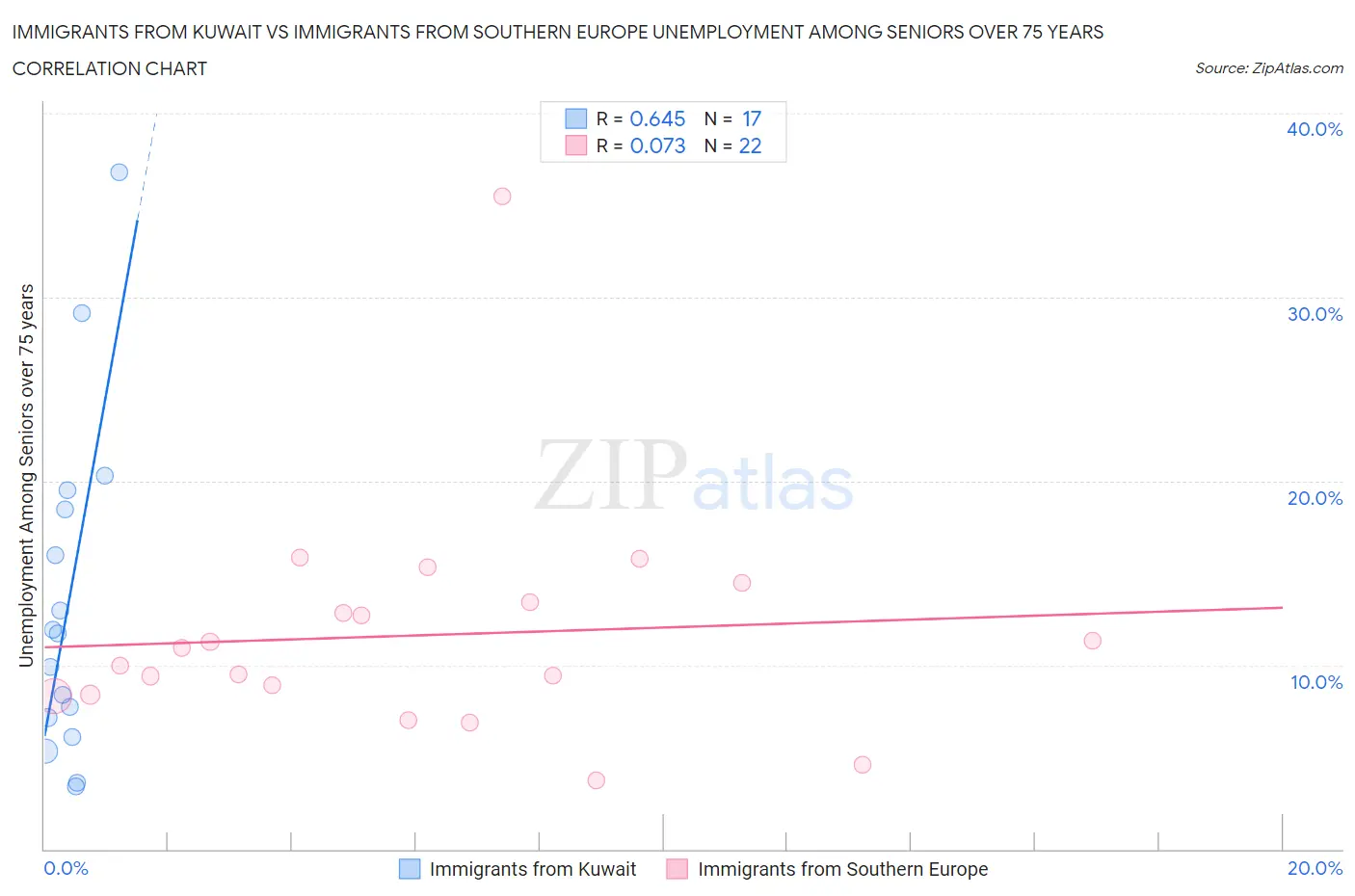 Immigrants from Kuwait vs Immigrants from Southern Europe Unemployment Among Seniors over 75 years