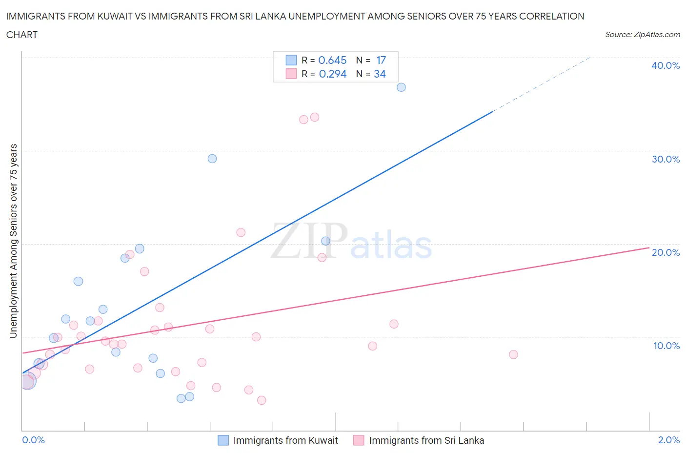 Immigrants from Kuwait vs Immigrants from Sri Lanka Unemployment Among Seniors over 75 years