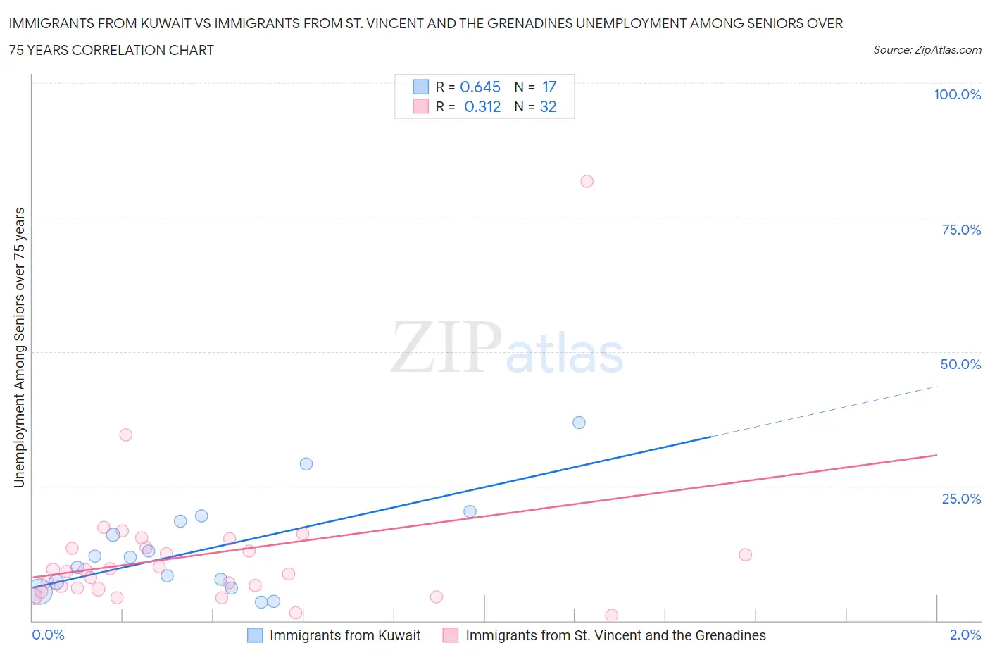 Immigrants from Kuwait vs Immigrants from St. Vincent and the Grenadines Unemployment Among Seniors over 75 years