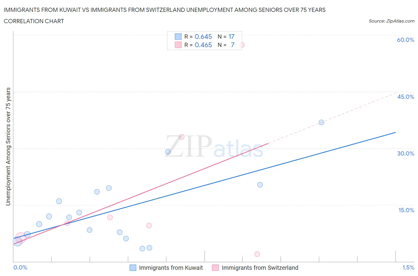 Immigrants from Kuwait vs Immigrants from Switzerland Unemployment Among Seniors over 75 years