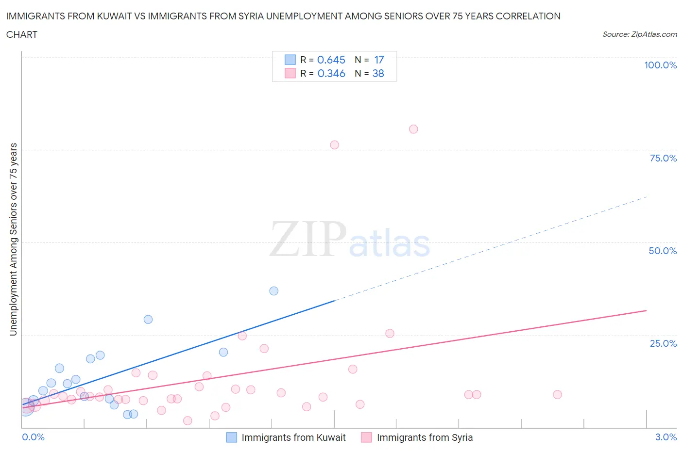 Immigrants from Kuwait vs Immigrants from Syria Unemployment Among Seniors over 75 years