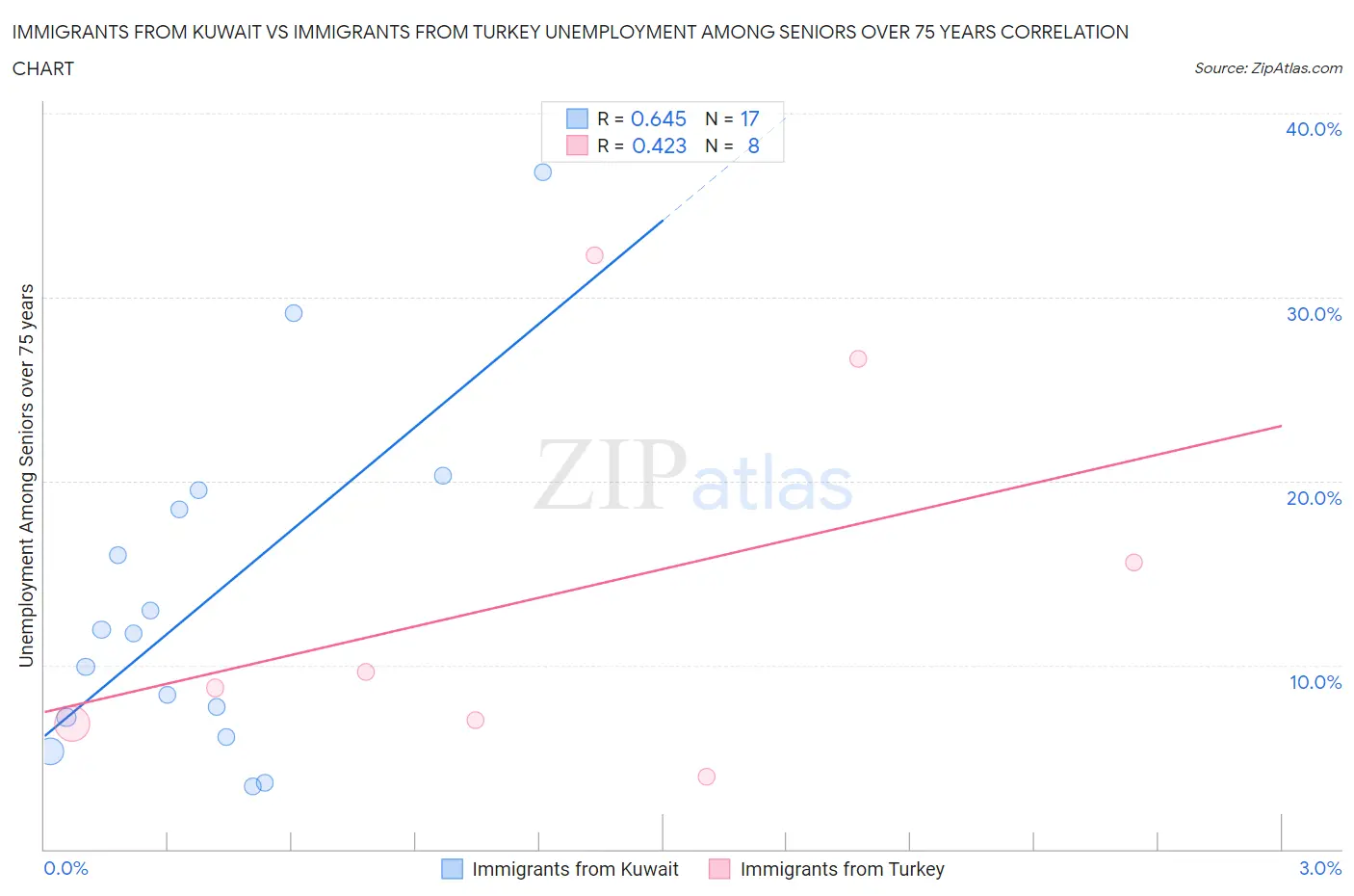 Immigrants from Kuwait vs Immigrants from Turkey Unemployment Among Seniors over 75 years