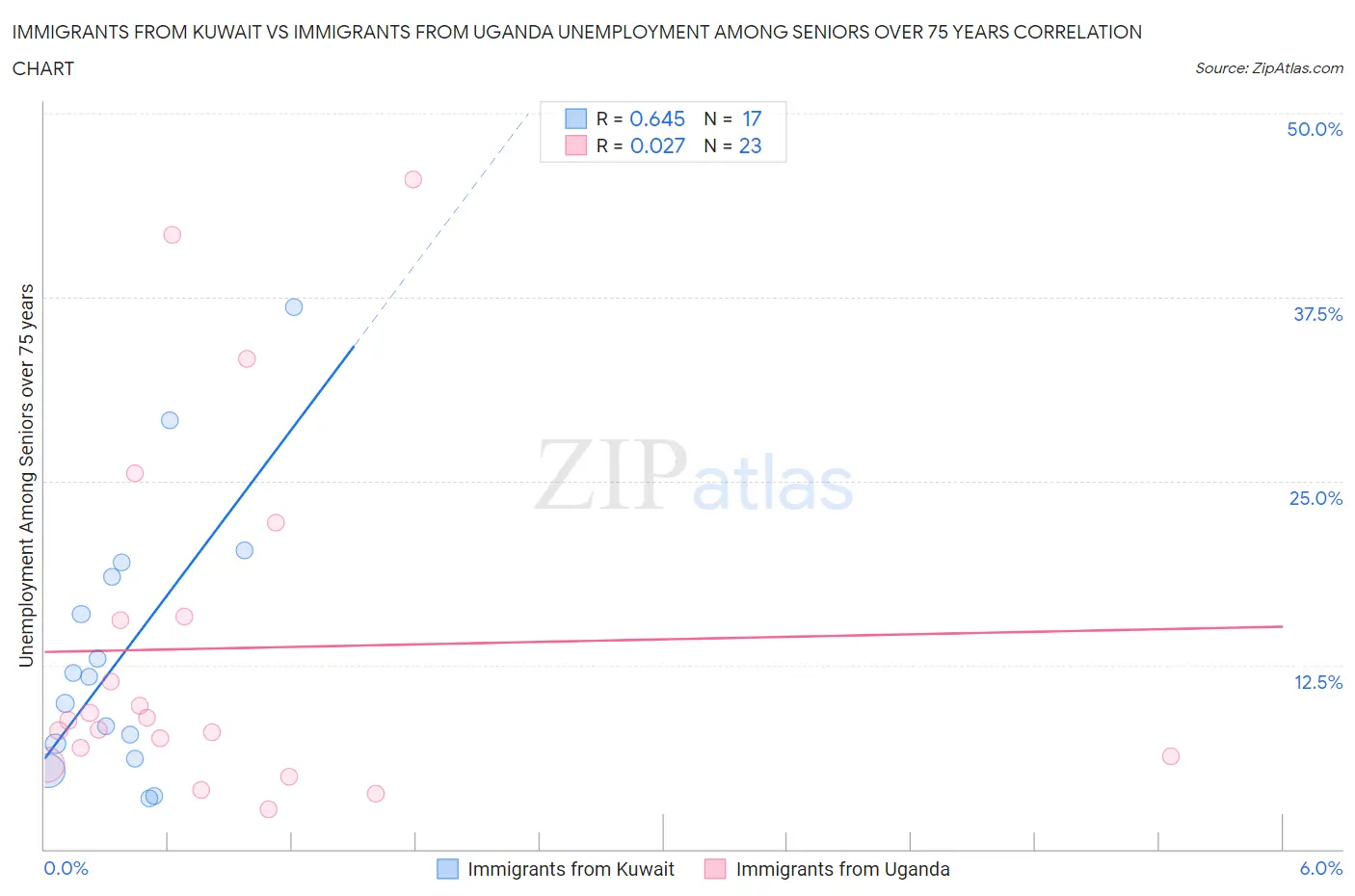 Immigrants from Kuwait vs Immigrants from Uganda Unemployment Among Seniors over 75 years