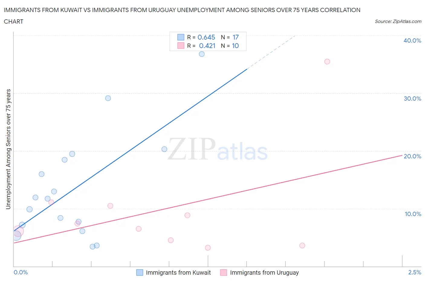 Immigrants from Kuwait vs Immigrants from Uruguay Unemployment Among Seniors over 75 years