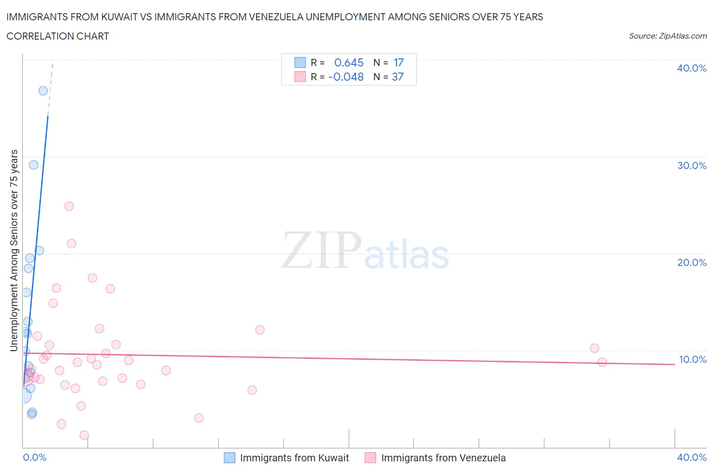 Immigrants from Kuwait vs Immigrants from Venezuela Unemployment Among Seniors over 75 years