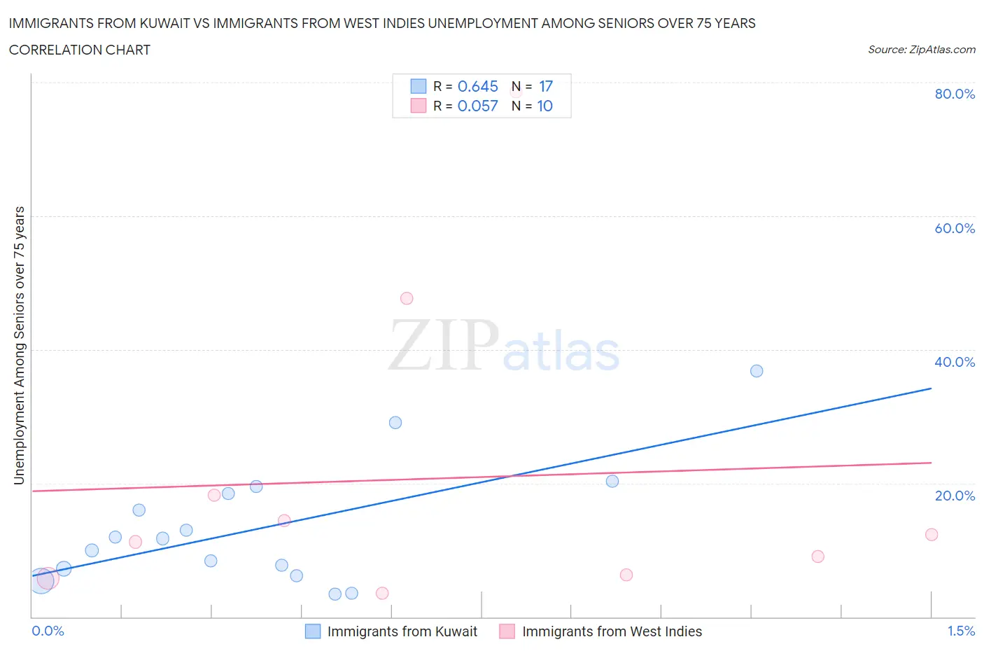 Immigrants from Kuwait vs Immigrants from West Indies Unemployment Among Seniors over 75 years