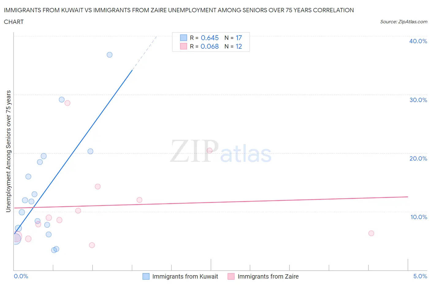 Immigrants from Kuwait vs Immigrants from Zaire Unemployment Among Seniors over 75 years