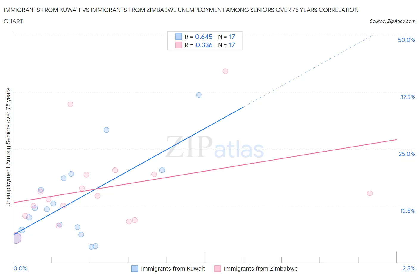 Immigrants from Kuwait vs Immigrants from Zimbabwe Unemployment Among Seniors over 75 years