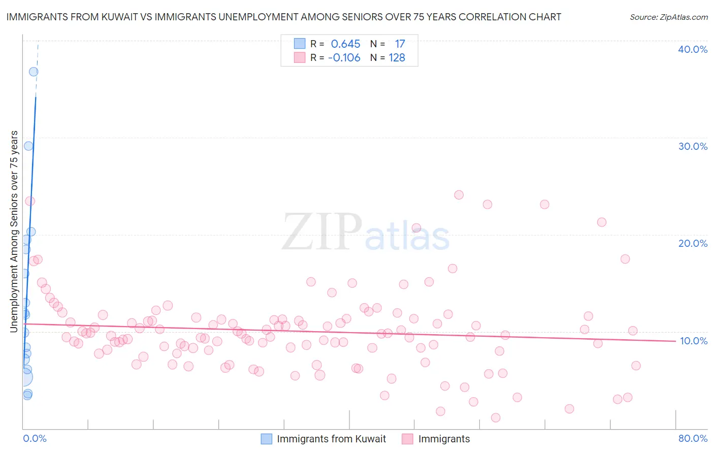 Immigrants from Kuwait vs Immigrants Unemployment Among Seniors over 75 years