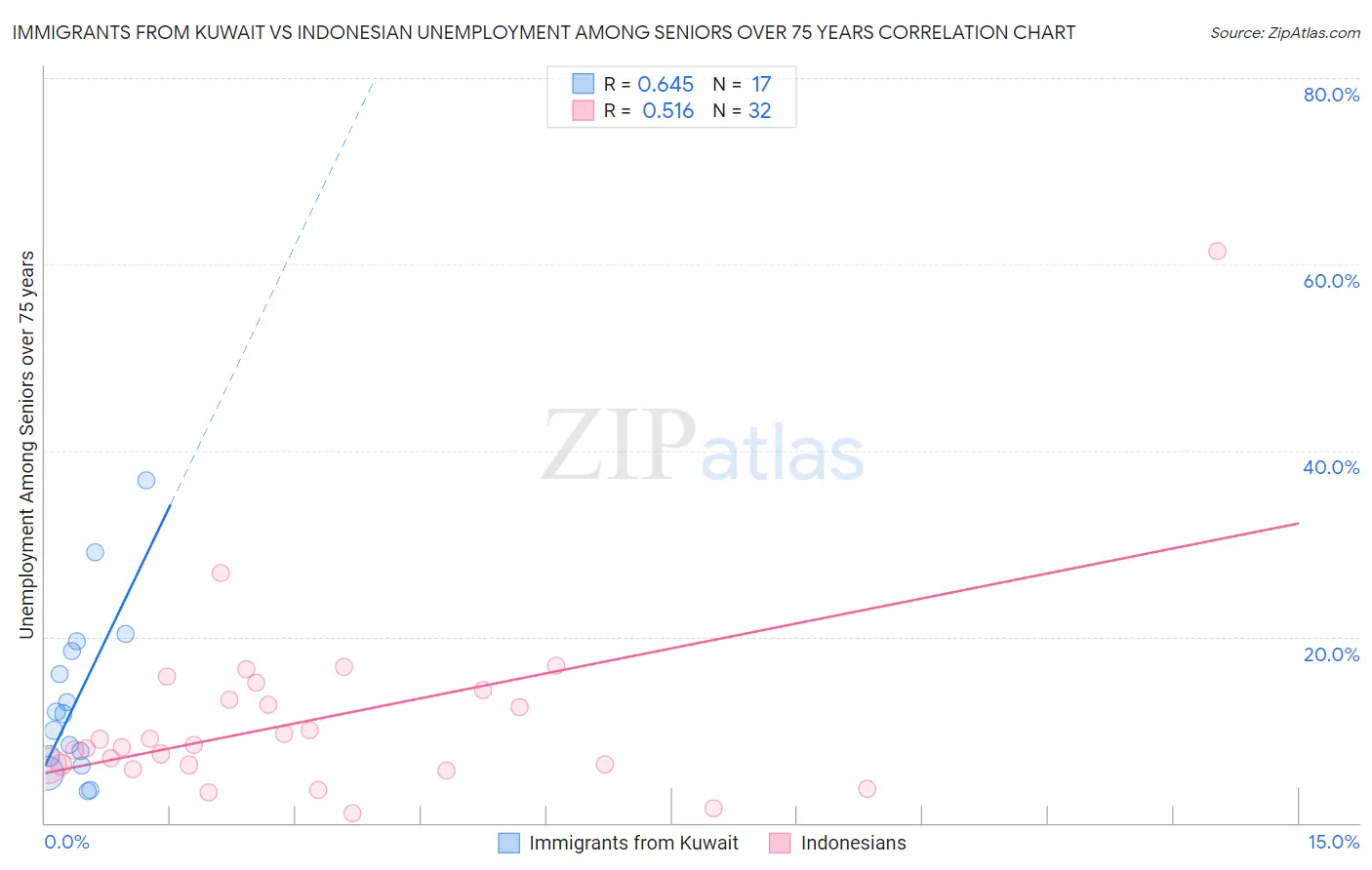 Immigrants from Kuwait vs Indonesian Unemployment Among Seniors over 75 years